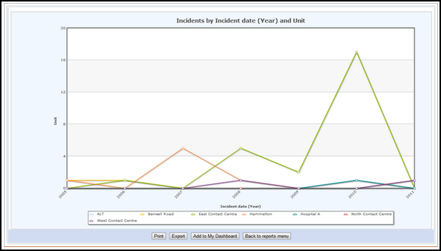 Example Multiple Line Graph