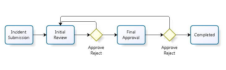 Managing Incident Review Workflow